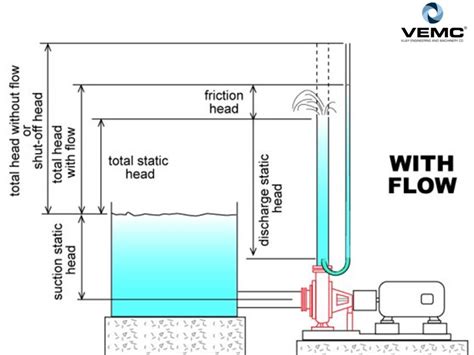 centrifugal pump shut off|pump head and shut off.